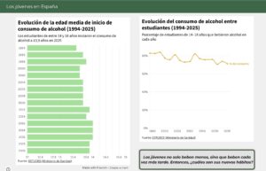 Evolución consumo de alcohol entre los jóvenes