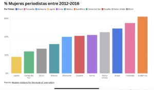 Gráfico de barras mujeres periodistas entre 2012-2016 (en%)
