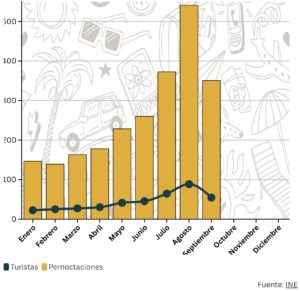 Número de turistas y pernoctaciones en la provincia de Huesca según el mes. Año 2025.