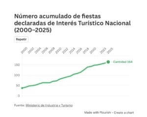 Número acumulado de fiestas declaradas de Interés Turístico Nacional (2000-2025)